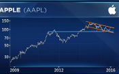 According to this chart, Apple shares are approaching a critical breaking point